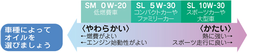 車種によってオイルを選びましょう